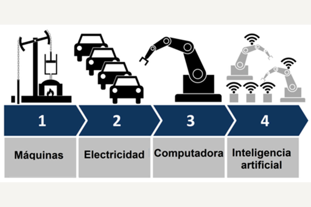 Cuatro Revoluciones Industriales