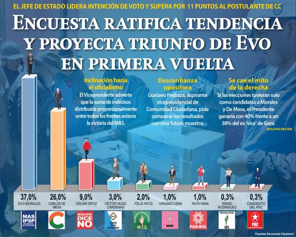 ENCUESTA PROYECTA TRIUNFO DE EVO EN PRIMERA VUELTA