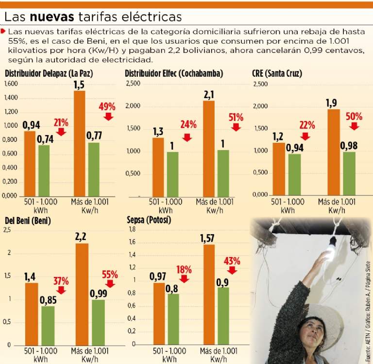 Rebajan hasta en 55% tarifas de luz de categoría domiciliaria