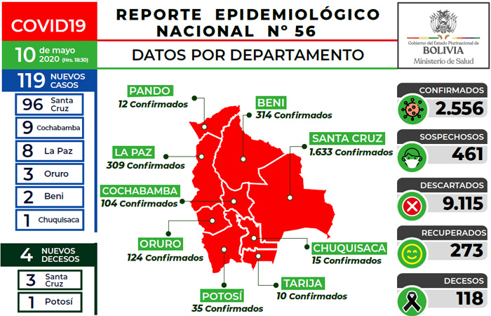 Hoy se reporta 119 nuevos contagios de COVID-19